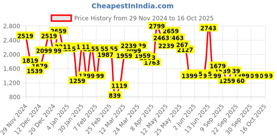 myntra.com Van Heusen Knot Detail Block Heel Pumps van heusen Price History Graph from 29 Nov 2024 to 16 Oct 2025