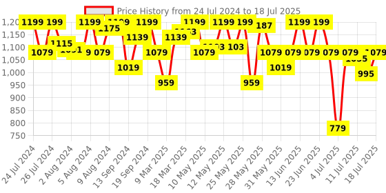 myntra.com Van Heusen Lace Medium Coverage Removable Padding Everyday Bra With All Day Comfort van heusen Price History Graph from 24 Jul 2024 to 18 Jul 2025