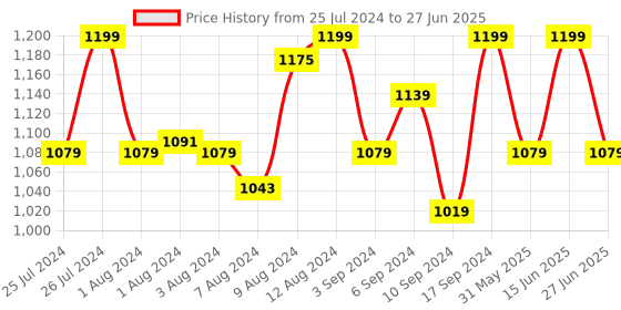 myntra.com Van Heusen Lace Medium Coverage Removable Padding Everyday Bra With All Day Comfort van heusen Price History Graph from 25 Jul 2024 to 27 Jun 2025
