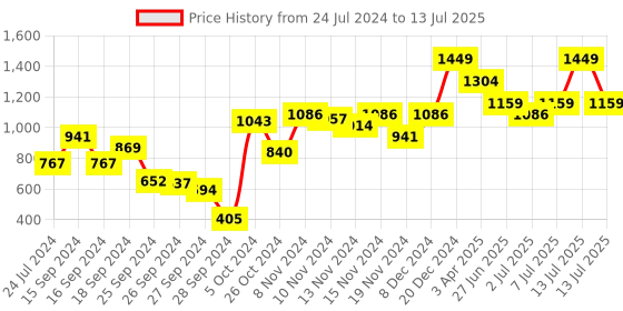 myntra.com Van Heusen Lace Plush Back No Slip Strap Wired Bra van heusen Price History Graph from 24 Jul 2024 to 13 Jul 2025