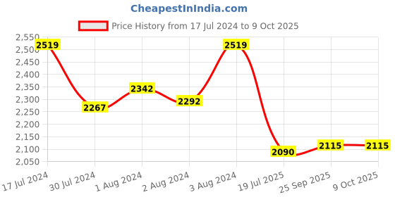 myntra.com Van Heusen Lapel Collar Conversational Printed Night Suit van heusen Price History Graph from 17 Jul 2024 to 9 Oct 2025