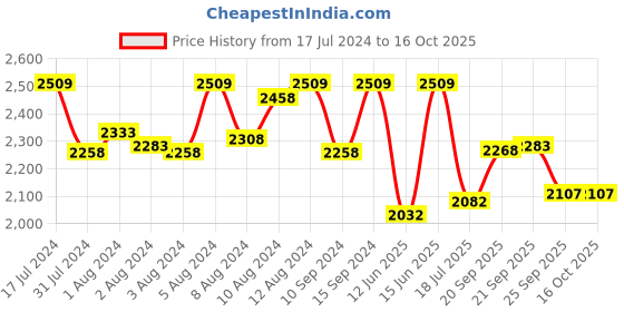 myntra.com Van Heusen Lapel Collar Floral Printed Night Suit van heusen Price History Graph from 17 Jul 2024 to 15 Oct 2025