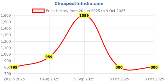 myntra.com Van Heusen Leather Two Fold Wallet van heusen Price History Graph from 20 Jun 2025 to 9 Oct 2025