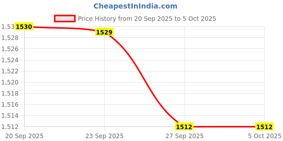 myntra.com Van Heusen Leather Two Fold Wallet van heusen Price History Graph from 20 Sep 2025 to 5 Oct 2025
