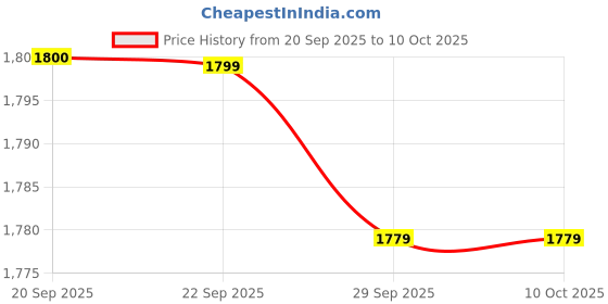myntra.com Van Heusen Leather Two Fold Wallet van heusen Price History Graph from 20 Sep 2025 to 8 Oct 2025
