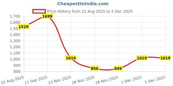 myntra.com Van Heusen Leather Two Fold Wallet van heusen Price History Graph from 22 Aug 2025 to 3 Dec 2025