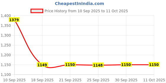 myntra.com Van Heusen Leather Two Fold Wallet van heusen Price History Graph from 10 Sep 2025 to 11 Oct 2025