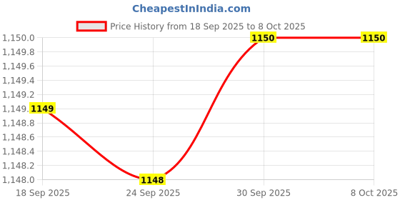 myntra.com Van Heusen Leather Two Fold Wallet van heusen Price History Graph from 18 Sep 2025 to 8 Oct 2025