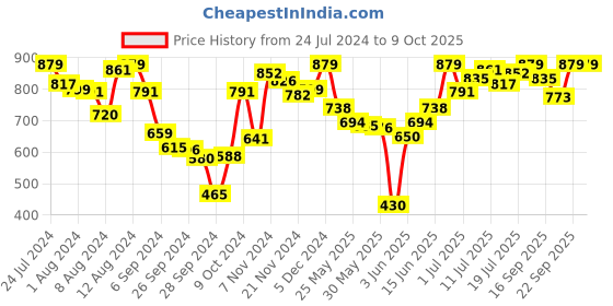 myntra.com Van Heusen Lightly Padded Non-Wired Antibacterial Bra van heusen Price History Graph from 24 Jul 2024 to 9 Oct 2025