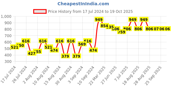 myntra.com Van Heusen Lightly Padded Plush Back No Slip Strap Flexi Wire T-Shirt Bra IILBRBLXSXD22006 van heusen Price History Graph from 17 Jul 2024 to 18 Oct 2025