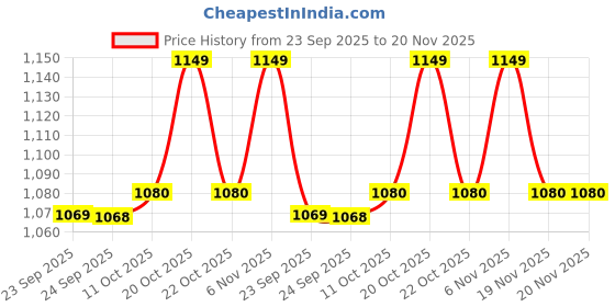 myntra.com Van Heusen Lightly Padded Plush Back No Slip Strap Wireless T-Shirt Bra ILIBRALXSWW3722001 van heusen Price History Graph from 23 Sep 2025 to 20 Nov 2025