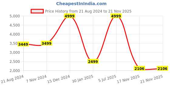 myntra.com Van Heusen Lightweight Bomber Jacket van heusen Price History Graph from 21 Aug 2024 to 21 Nov 2025