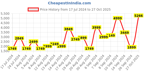myntra.com Van Heusen Lightweight Bomber Jacket van heusen Price History Graph from 17 Jul 2024 to 27 Oct 2025