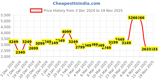 myntra.com Van Heusen Lightweight Bomber Jacket van heusen Price History Graph from 3 Dec 2024 to 19 Nov 2025