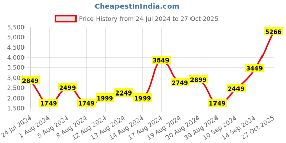 myntra.com Van Heusen Lightweight Padded Jacket van heusen Price History Graph from 24 Jul 2024 to 27 Oct 2025