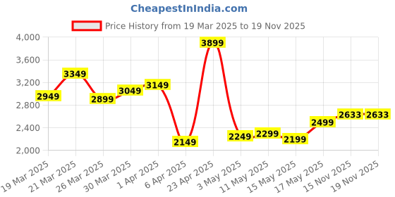 myntra.com Van Heusen Lightweight Tailored Jacket van heusen Price History Graph from 19 Mar 2025 to 19 Nov 2025