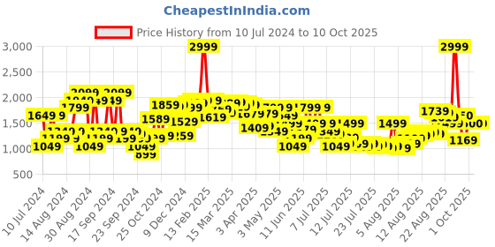 myntra.com Van Heusen Linen Cotton Custom Fit Checked Formal Shirt van heusen Price History Graph from 10 Jul 2024 to 10 Oct 2025