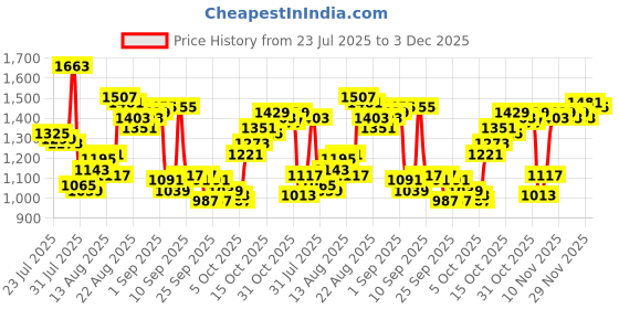 myntra.com Van Heusen Linen Cotton Custom Fit Floral Printed Formal Shirt van heusen Price History Graph from 23 Jul 2025 to 3 Dec 2025