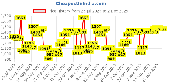 myntra.com Van Heusen Linen Cotton Custom Fit Formal Shirt van heusen Price History Graph from 23 Jul 2025 to 1 Dec 2025