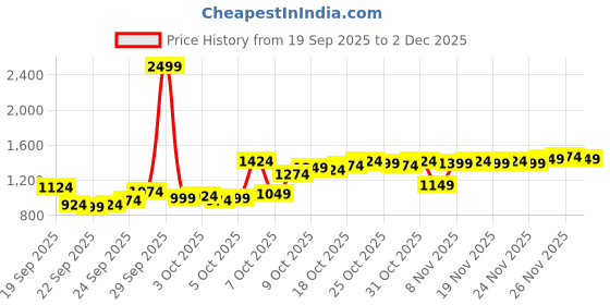 myntra.com Van Heusen Linen Cotton Custom Fit Formal Shirt van heusen Price History Graph from 19 Sep 2025 to 1 Dec 2025