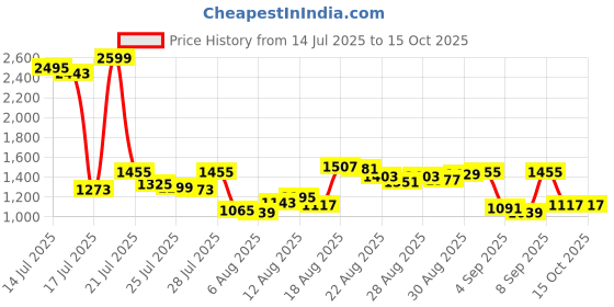 myntra.com Van Heusen Linen-Cotton Custom Fit Grid Tattersall Checks Formal Shirt van heusen Price History Graph from 14 Jul 2025 to 14 Oct 2025