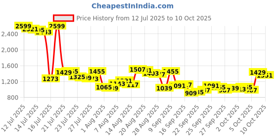 myntra.com Van Heusen Linen Cotton Custom Fit Vertical Striped Formal Shirt van heusen Price History Graph from 12 Jul 2025 to 10 Oct 2025