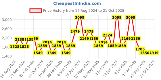 myntra.com Van Heusen Linen Cotton Formal Shirt van heusen Price History Graph from 14 Aug 2024 to 20 Oct 2025