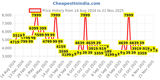 myntra.com Van Heusen Linen Cotton Slim Fit Checked Single-Breasted Formal Blazer van heusen Price History Graph from 14 Aug 2024 to 21 Nov 2025