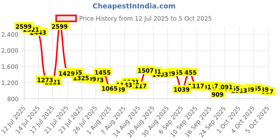 myntra.com Van Heusen Linen-Cotton Textured Custom Fit Formal Shirt van heusen Price History Graph from 12 Jul 2025 to 4 Oct 2025