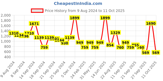 myntra.com Van Heusen Long Sleeves Cotton Sweatshirt van heusen Price History Graph from 9 Aug 2024 to 11 Oct 2025