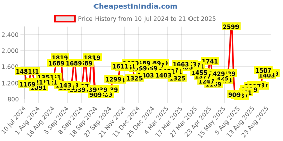 myntra.com Van Heusen Long Sleeves Opaque Checked Cotton Formal Shirt van heusen Price History Graph from 10 Jul 2024 to 21 Oct 2025