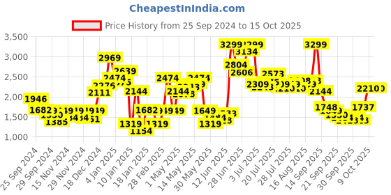 myntra.com Van Heusen Longline Hooded Padded Jacket van heusen Price History Graph from 25 Sep 2024 to 15 Oct 2025