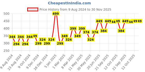 myntra.com van heusen Louis Philippe Men Blue Solid Pocket Square van heusen Price History Graph from 9 Aug 2024 to 30 Nov 2025