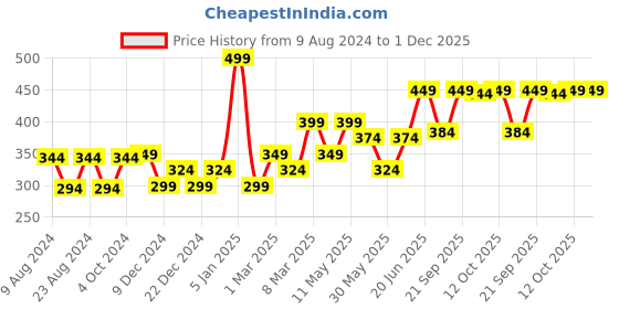 myntra.com van heusen Louis Philippe Men Navy Blue Solid Pocket Square van heusen Price History Graph from 9 Aug 2024 to 30 Nov 2025
