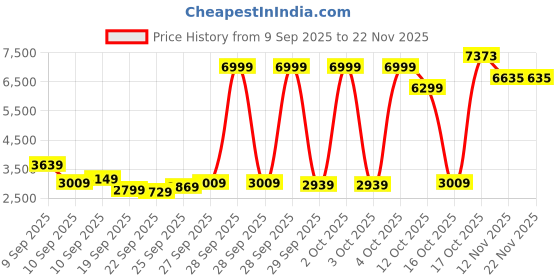 myntra.com Van Heusen Mandarin Collar Long Sleeves Single Vent Slim Fit Bandhgala Blazer van heusen Price History Graph from 9 Sep 2025 to 22 Nov 2025