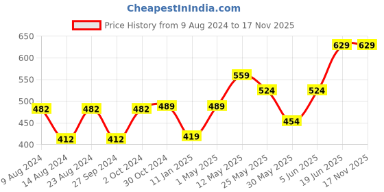 myntra.com Van Heusen Maroon Pocket Square van heusen Price History Graph from 9 Aug 2024 to 15 Nov 2025