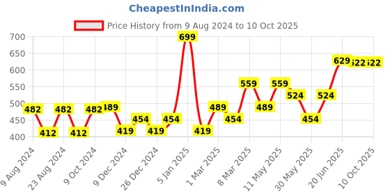 myntra.com Van Heusen Maroon Printed Pocket Square van heusen Price History Graph from 9 Aug 2024 to 9 Oct 2025