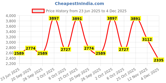 myntra.com Van Heusen Me Regular Fit Textured Pure Cotton Formal Shirt van heusen Price History Graph from 23 Jun 2025 to 4 Dec 2025