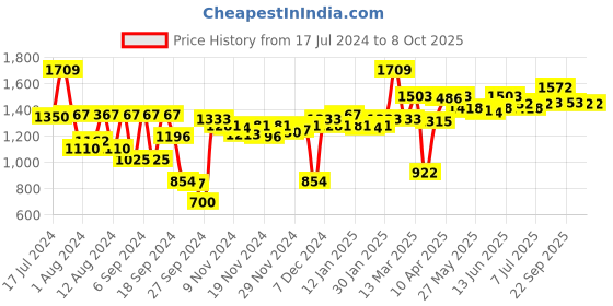 myntra.com Van Heusen Medium Coverage All Day Comfort Removable Pads Sports Bra van heusen Price History Graph from 17 Jul 2024 to 8 Oct 2025