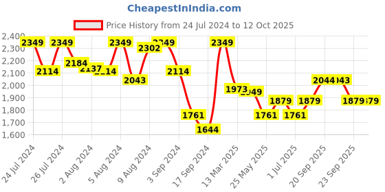 myntra.com Van Heusen Medium Coverage Anti Bacterial Moisture Wicking Sports Bra van heusen Price History Graph from 24 Jul 2024 to 12 Oct 2025