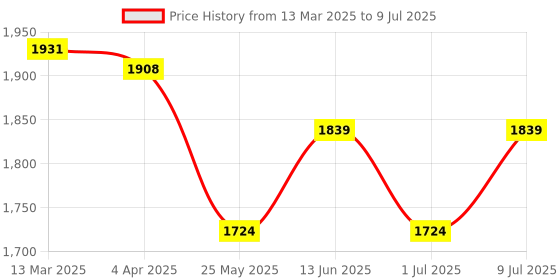 myntra.com Van Heusen Medium Coverage Moisture Wicking Work Out Bra With All Day Comfort van heusen Price History Graph from 13 Mar 2025 to 9 Jul 2025