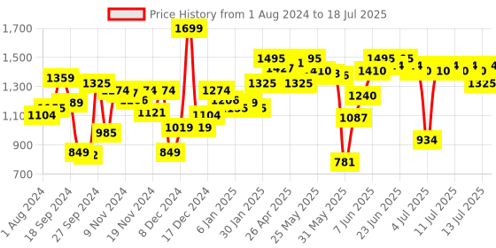 myntra.com Van Heusen Medium Coverage Removable Padding Workout Bra With All Day Comfort van heusen Price History Graph from 1 Aug 2024 to 18 Jul 2025