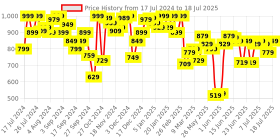 myntra.com Van Heusen Medium Coverage Underwired Lightly Padded Push-Up Cotton Bra Moisture Wicking van heusen Price History Graph from 17 Jul 2024 to 14 Jul 2025
