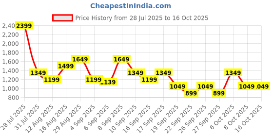 myntra.com Van Heusen Melange Effect Print Sling Bag van heusen Price History Graph from 28 Jul 2025 to 15 Oct 2025
