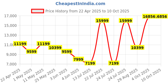 myntra.com Van Heusen Men 2-Pc Notched Lapel Single Breasted Suit van heusen Price History Graph from 22 Apr 2025 to 10 Oct 2025
