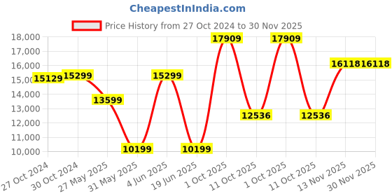 myntra.com Van Heusen Men 3-Pices Single-Breasted Suits van heusen Price History Graph from 27 Oct 2024 to 30 Nov 2025