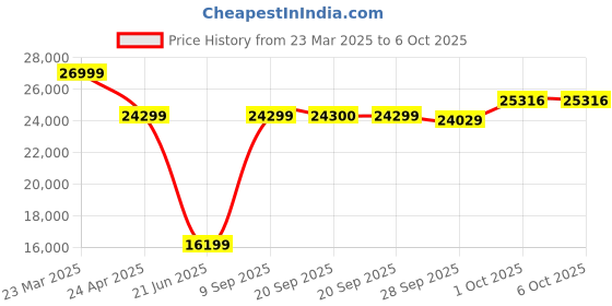 myntra.com Van Heusen Men 4-Pcs Textured Notched Lapel Collar Single Breasted Suit van heusen Price History Graph from 23 Mar 2025 to 4 Oct 2025