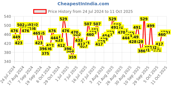 myntra.com van heusen innerwear Van Heusen Men 4 Way Stretch Body Defining Fit Briefs van heusen innerwear Price History Graph from 24 Jul 2024 to 9 Oct 2025