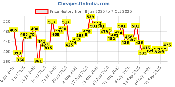 myntra.com van heusen innerwear Van Heusen Men 4-Way Stretch Body Defining Fit Briefs 30007 van heusen innerwear Price History Graph from 8 Jun 2025 to 7 Oct 2025