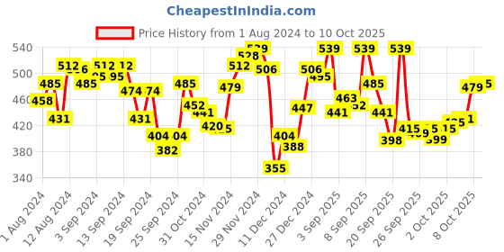myntra.com van heusen innerwear Van Heusen Men 4-Way Stretch Body Defining Fit Briefs 30007 van heusen innerwear Price History Graph from 1 Aug 2024 to 8 Oct 2025